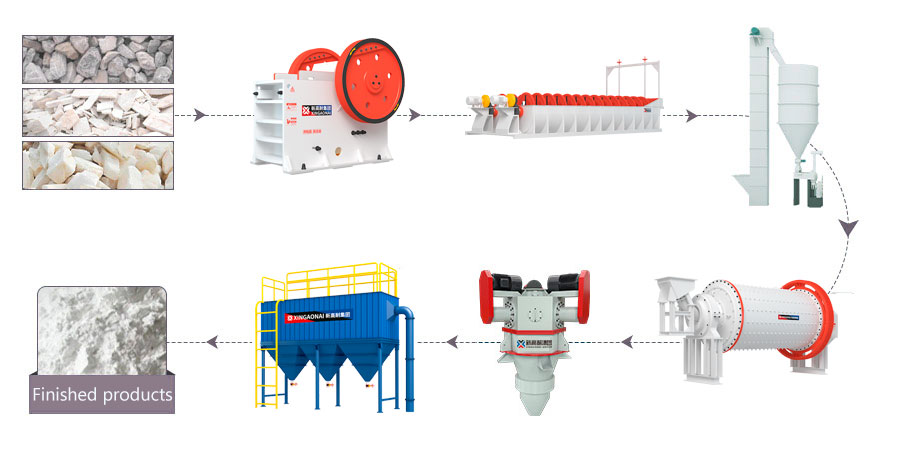 The basic principle of calcium carbonate grinding