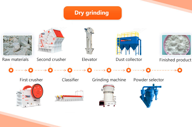 Dry grinding