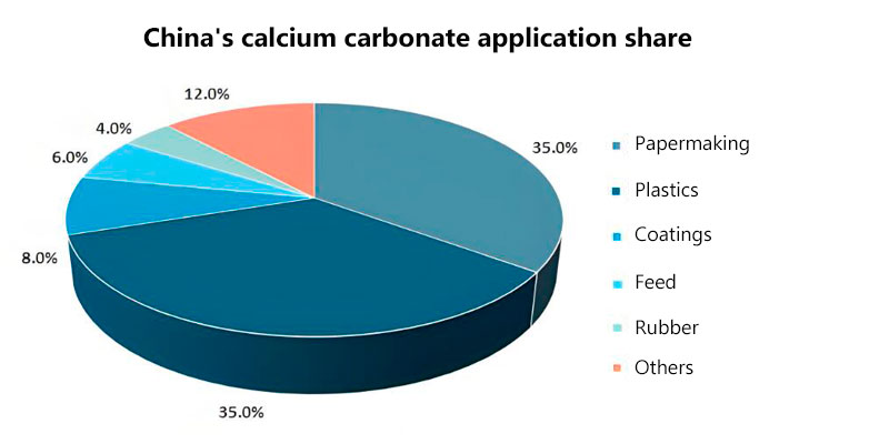 China calcium carbonate share