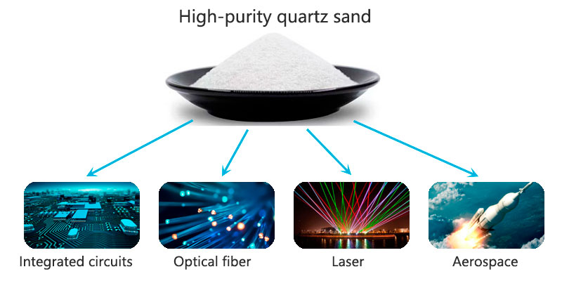 High purity quartz sand application areas