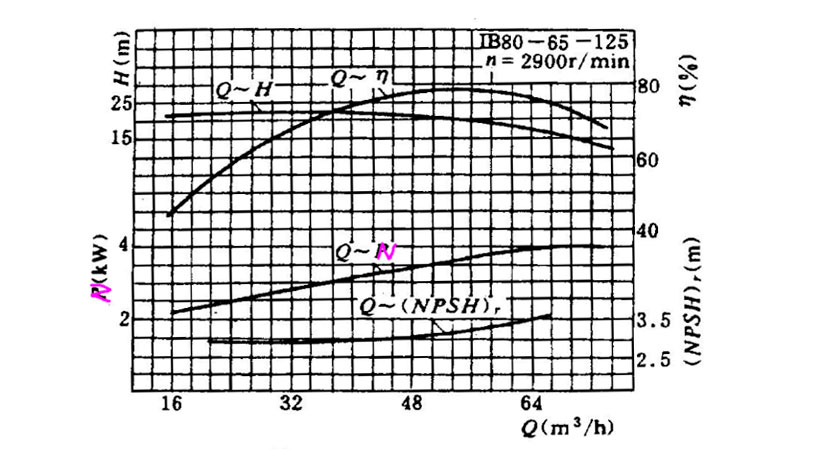 how to read the pump performance curve