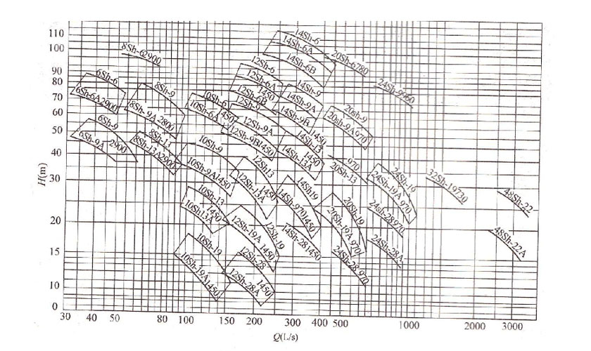 how to read the pump performance curve