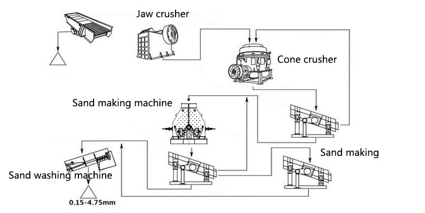 Artificial sand production line process