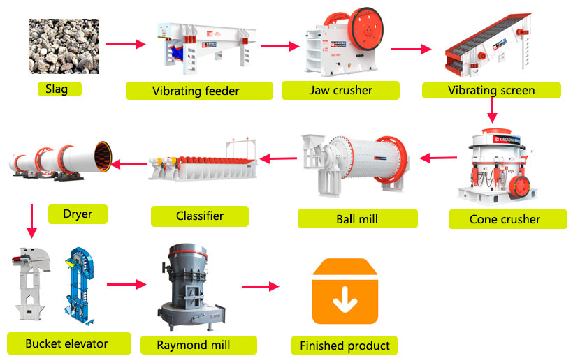 Slag processing process