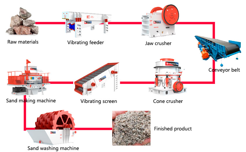 Granite crushing and sand production line process