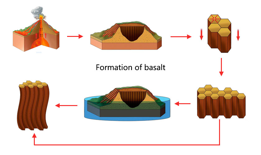 How is basalt formed