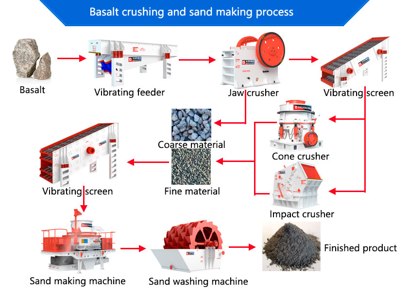 Basalt crushing and sand making process flow