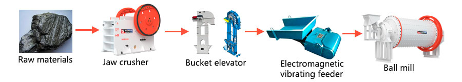 Graphite grinding process