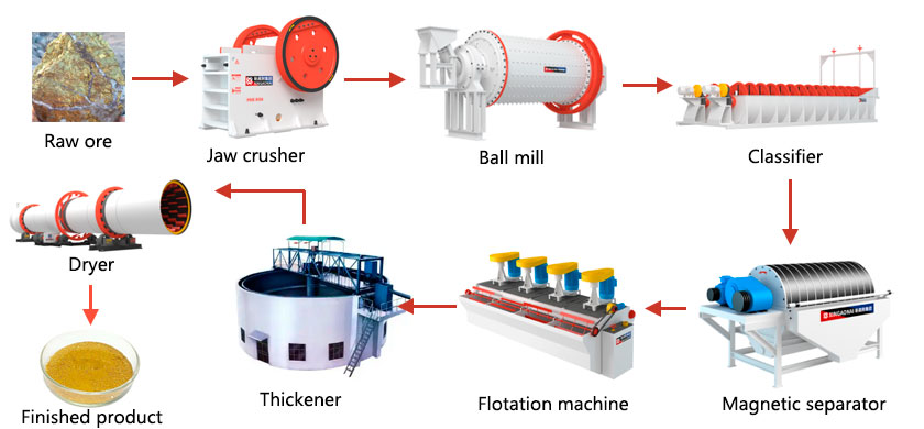 Gold ore dressing process flow