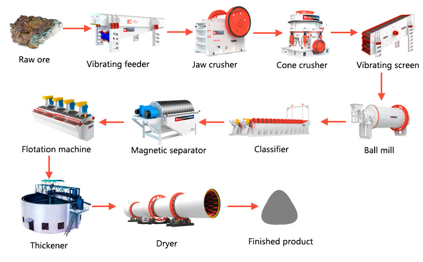 Copper ore dressing process