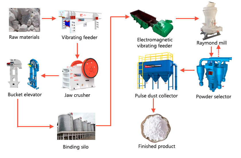 Barite grinding production process